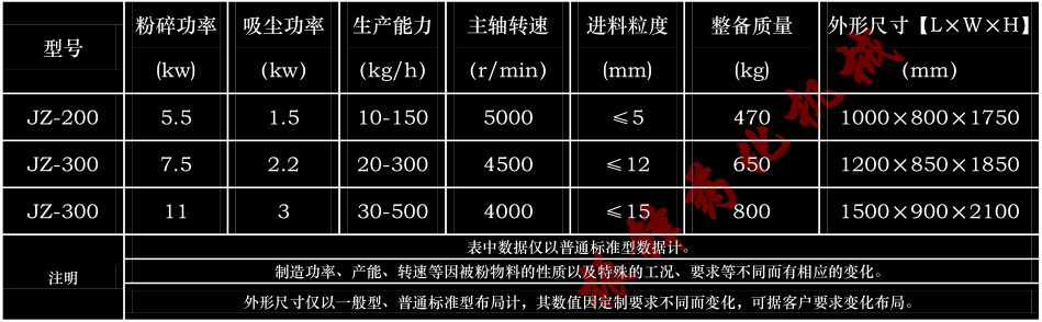 中藥粉碎機技術(shù)參數(shù)無水印.png